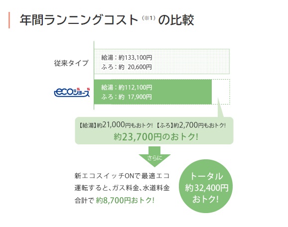 エコジョーズと従来型ガス給湯器の違い デメリットに注意 給湯器大辞典