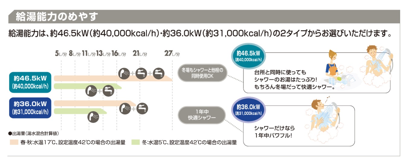 石油給湯器の4万キロと3万キロの違い 給湯器大辞典