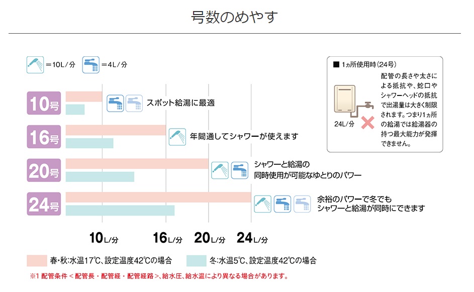 ガス給湯器の16号 号 24号の号数の違い 給湯器大辞典