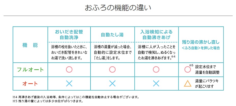 ガス給湯器のフルオート 全自動 とオート 自動 の違い 給湯器大辞典