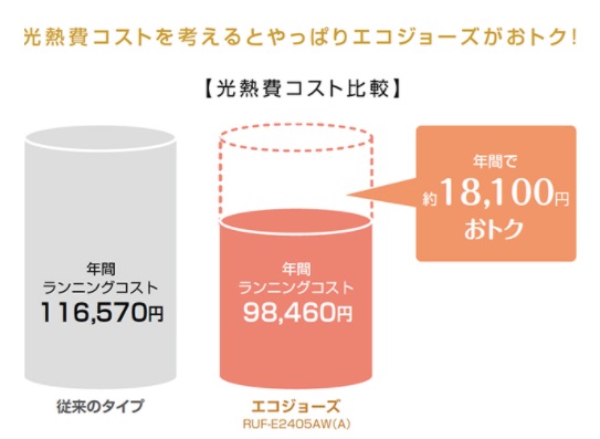 エコジョーズと従来型ガス給湯器のコスト比較(リンナイ)